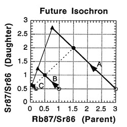 Future Isochron table.