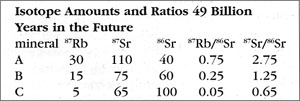 Isotope amounts table.