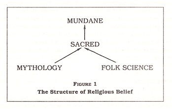 Figure 1: The Structure of Religious Belief