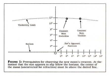 Figure 1: Prerequisites for observing the new moon's crescent. At the instant that the sun appears to slip below the horizon, the center of the moon (uncorrected for refraction) must lie above the dotted line.